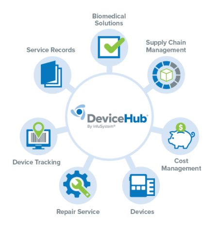 InfuSystem, biomedical solutions, infusion pump management, repair, medical devices, equipment maintenance, DeviceHub, service records, supply chain management, cost management, device tracking.